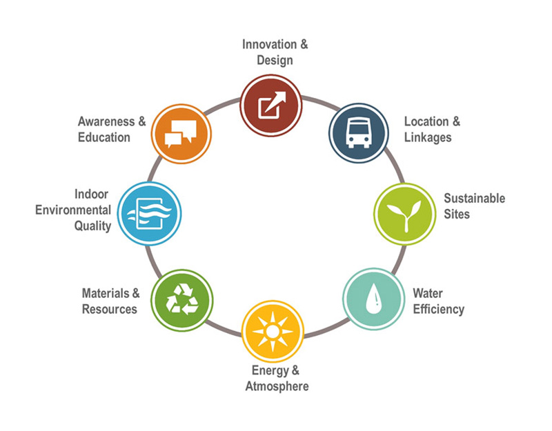 LEED là viết tắt của "Leadership in Energy and Environmental Design"