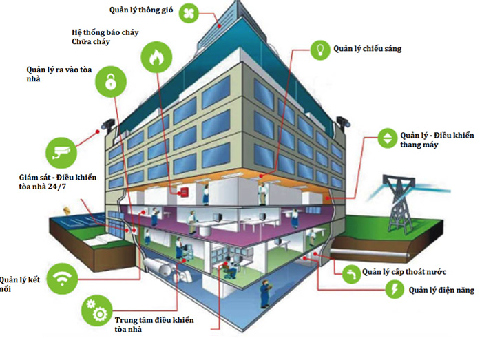 Hệ thống quản lý tòa nhà BMS
